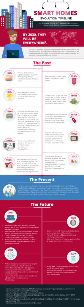 The Evolution Of Home Security: A Timeline