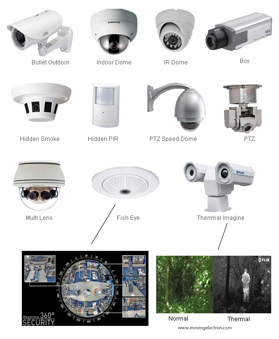 Understanding The Different Types Of Security Camera Lenses